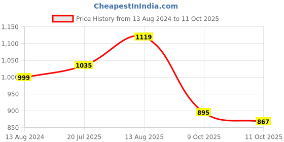 myntra.com StyleCast Self Design V-Neck Top stylecast Price History Graph from 13 Aug 2024 to 11 Oct 2025
