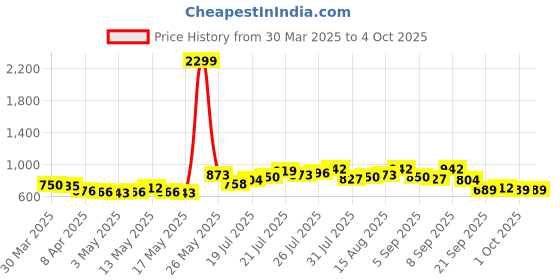 myntra.com StyleCast Self Design V-Neck Top stylecast Price History Graph from 30 Mar 2025 to 4 Oct 2025