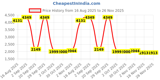 myntra.com StyleCast Self Design Winter Coat stylecast Price History Graph from 16 Aug 2025 to 25 Nov 2025