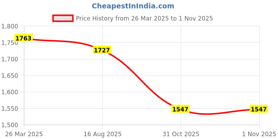 myntra.com StyleCast Self Design Winter Tops stylecast Price History Graph from 26 Mar 2025 to 31 Oct 2025