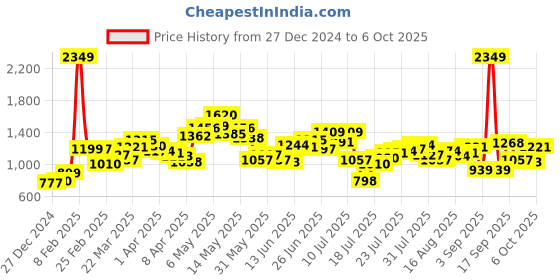 myntra.com StyleCast Self Design Woollen Sweaters stylecast Price History Graph from 27 Dec 2024 to 6 Oct 2025