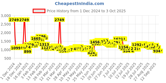 myntra.com StyleCast Self Design WrapMaxi Skirts stylecast Price History Graph from 1 Dec 2024 to 3 Oct 2025