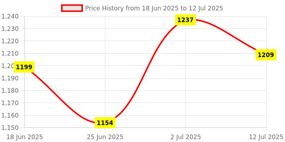 myntra.com StyleCast Self-Designed A-Line Flared Semi-Sheered Maxi Skirt stylecast Price History Graph from 18 Jun 2025 to 12 Jul 2025