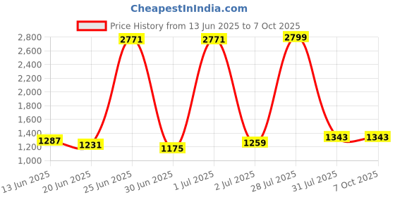 myntra.com StyleCast Self-Designed A-Line Layered Asymmetric Midi Skirt stylecast Price History Graph from 13 Jun 2025 to 7 Oct 2025