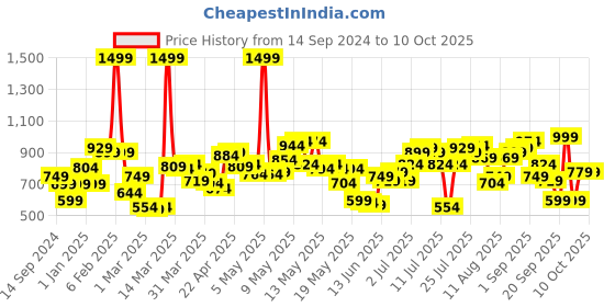 myntra.com StyleCast Self-Designed A-Line Maxi Skirts stylecast Price History Graph from 14 Sep 2024 to 9 Oct 2025