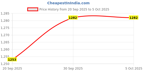 myntra.com StyleCast Self-Designed Flared Mini Skirts stylecast Price History Graph from 20 Sep 2025 to 4 Oct 2025