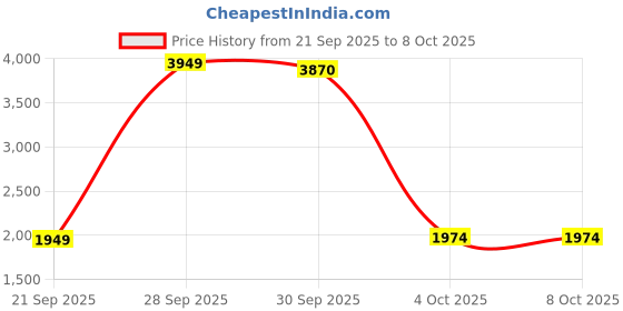 myntra.com StyleCast Self Designed Off-Shoulder Bodysuits stylecast Price History Graph from 21 Sep 2025 to 8 Oct 2025