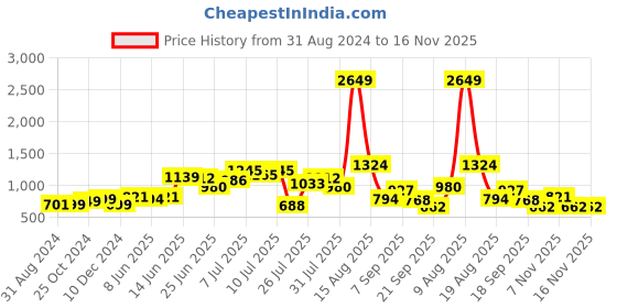 myntra.com StyleCast Self Designed Off-Shoulder Ruched Mini Bodycon Dress stylecast Price History Graph from 31 Aug 2024 to 16 Nov 2025