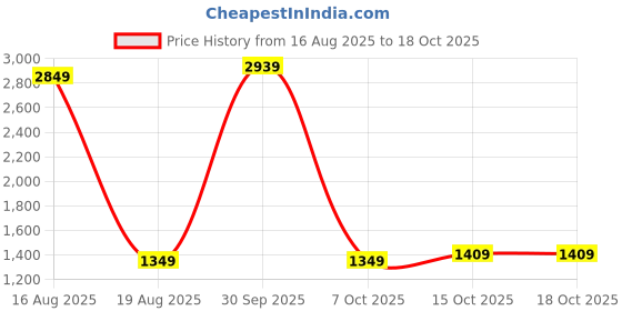 myntra.com StyleCast Self-Designed Off-Shoulder Sleeveless Bodysuit stylecast Price History Graph from 16 Aug 2025 to 15 Oct 2025