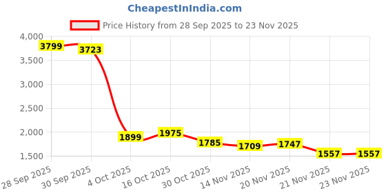 myntra.com StyleCast Self Designed One Shoulder Bodysuits stylecast Price History Graph from 28 Sep 2025 to 21 Nov 2025