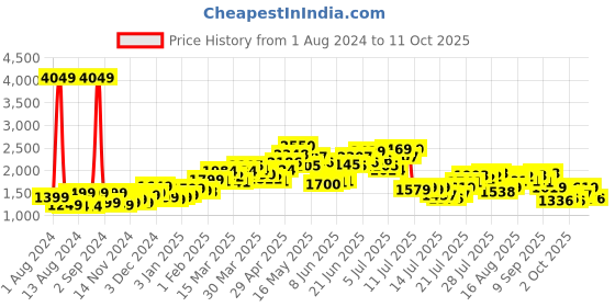 myntra.com StyleCast Self Designed Pullover stylecast Price History Graph from 1 Aug 2024 to 10 Oct 2025