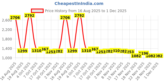 myntra.com StyleCast Self-Designed Shoulder Straps Sleeveless Bodysuit stylecast Price History Graph from 16 Aug 2025 to 1 Dec 2025