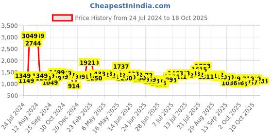 myntra.com StyleCast Self Designed Tie Up Neck Fit & Flare Midi Dress stylecast Price History Graph from 24 Jul 2024 to 18 Oct 2025
