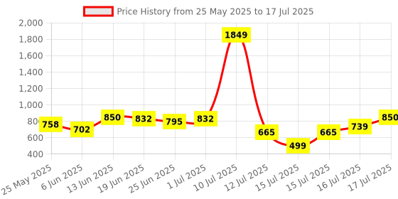 myntra.com StyleCast Semi Sheer Open Front Kaftan Shrug stylecast Price History Graph from 25 May 2025 to 17 Jul 2025