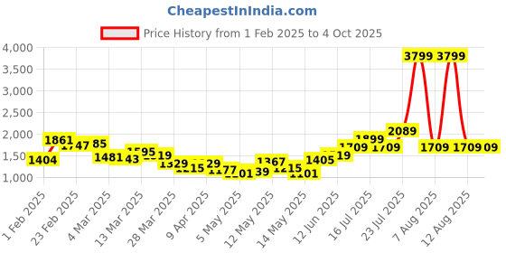 myntra.com StyleCast Sequin EmbellishedMidi Sheath Dress stylecast Price History Graph from 1 Feb 2025 to 4 Oct 2025