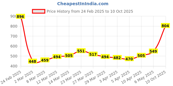myntra.com StyleCast Set Of 2 Finger Rings stylecast Price History Graph from 24 Feb 2025 to 10 Oct 2025