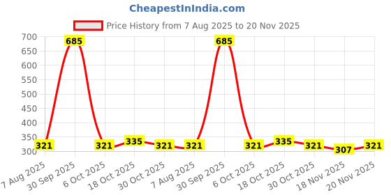 myntra.com StyleCast Set Of 2 Rose Gold Plated Contemporary Drop Earrings stylecast Price History Graph from 7 Aug 2025 to 20 Nov 2025