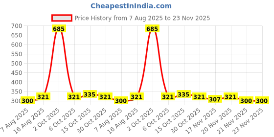 myntra.com StyleCast Set Of 2 Rose Gold-Plated Oval Shaped Drop Earrings stylecast Price History Graph from 7 Aug 2025 to 22 Nov 2025