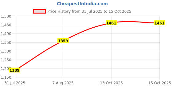 myntra.com StyleCast Set Of 2 Structured Shoulder Bags stylecast Price History Graph from 31 Jul 2025 to 13 Oct 2025