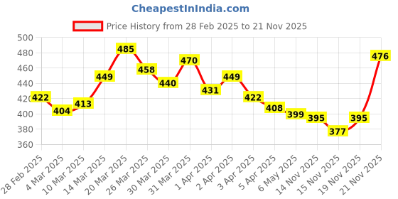 myntra.com StyleCast Set Of 3 Elegant Silver-Toned Artificial Stones Studded Open Finger Ring stylecast Price History Graph from 28 Feb 2025 to 21 Nov 2025