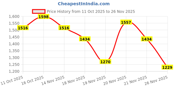 myntra.com StyleCast Set of 4 Checked Printed PU Structured Shoulder Bags stylecast Price History Graph from 11 Oct 2025 to 25 Nov 2025