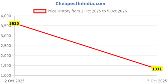 myntra.com StyleCast Set Of 4 Structured Handheld Bags stylecast Price History Graph from 2 Oct 2025 to 5 Oct 2025