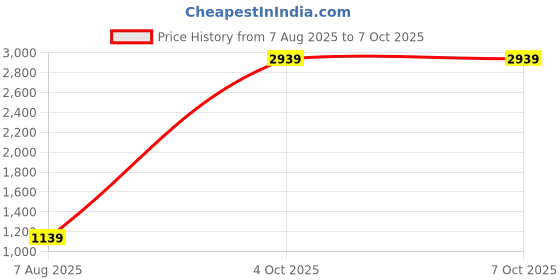 myntra.com StyleCast Set Of 4 Structured Shoulder Bags stylecast Price History Graph from 7 Aug 2025 to 7 Oct 2025