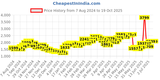 myntra.com StyleCast Shawl Collar Blazer stylecast Price History Graph from 7 Aug 2024 to 18 Oct 2025