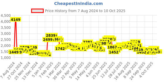 myntra.com StyleCast Shawl Collar Sleeveless Longline Open Front Jacket stylecast Price History Graph from 7 Aug 2024 to 9 Oct 2025