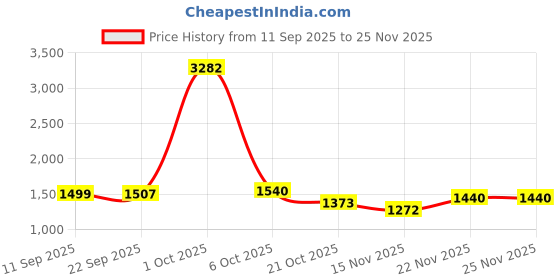 myntra.com StyleCast Shawl Collar Sleeveless Single Breasted Blazer stylecast Price History Graph from 11 Sep 2025 to 24 Nov 2025