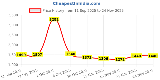 myntra.com StyleCast Shawl Collar Slim-Fit Single-Breasted Blazer stylecast Price History Graph from 11 Sep 2025 to 24 Nov 2025