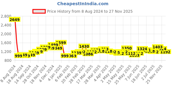 myntra.com StyleCast Sheath Dress stylecast Price History Graph from 8 Aug 2024 to 27 Nov 2025