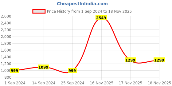 myntra.com StyleCast Sheath Dress stylecast Price History Graph from 1 Sep 2024 to 18 Nov 2025