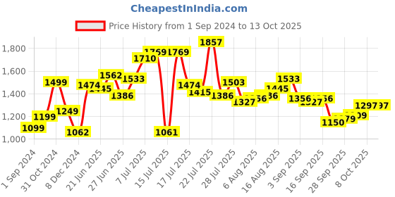 myntra.com StyleCast Sheath Dress stylecast Price History Graph from 1 Sep 2024 to 13 Oct 2025