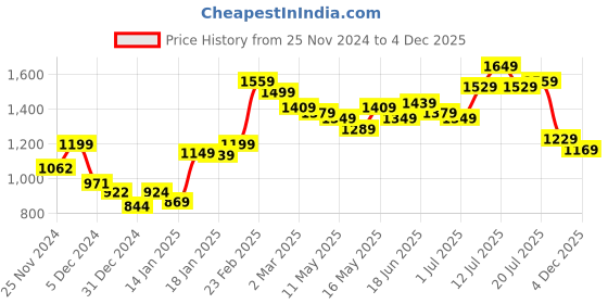 myntra.com StyleCast Sheath Dress stylecast Price History Graph from 25 Nov 2024 to 4 Dec 2025