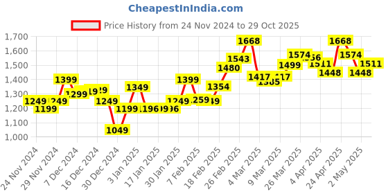 myntra.com StyleCast Sheath Dress stylecast Price History Graph from 24 Nov 2024 to 29 Oct 2025