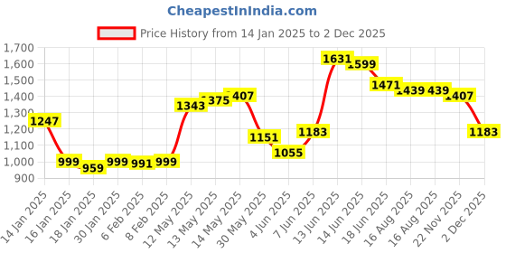 myntra.com StyleCast Sheath Dress stylecast Price History Graph from 14 Jan 2025 to 2 Dec 2025