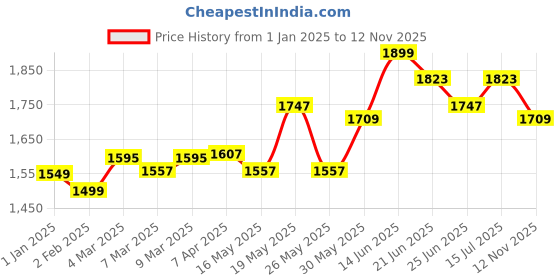 myntra.com StyleCast Sheath Dress stylecast Price History Graph from 1 Jan 2025 to 12 Nov 2025