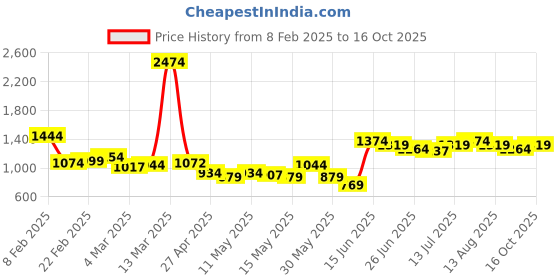 myntra.com StyleCast Sheath Dress stylecast Price History Graph from 8 Feb 2025 to 16 Oct 2025