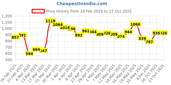 myntra.com StyleCast Sheath Dress stylecast Price History Graph from 19 Feb 2025 to 22 Oct 2025