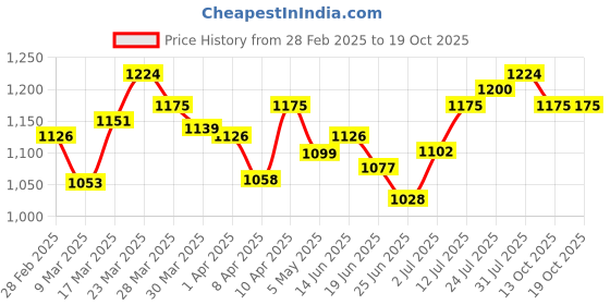 myntra.com StyleCast Sheath Dress stylecast Price History Graph from 28 Feb 2025 to 17 Oct 2025