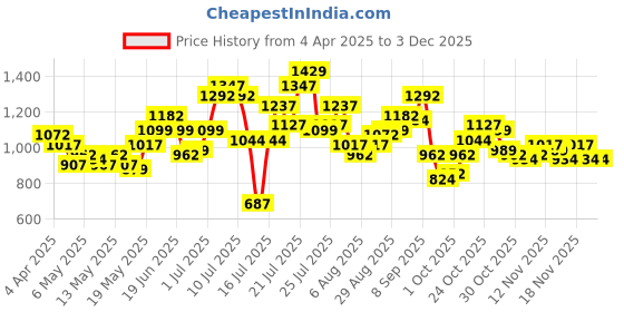 myntra.com StyleCast Sheath Dress stylecast Price History Graph from 4 Apr 2025 to 2 Dec 2025