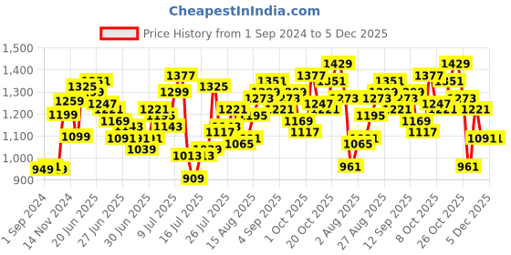 myntra.com StyleCast Sheath Maxi Dress stylecast Price History Graph from 1 Sep 2024 to 5 Dec 2025