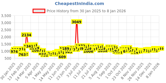 myntra.com StyleCast Sheath Maxi Dress stylecast Price History Graph from 30 Jan 2025 to 5 Jan 2026