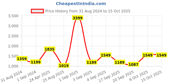 myntra.com StyleCast Sheath Midi Dress stylecast Price History Graph from 31 Aug 2024 to 14 Oct 2025