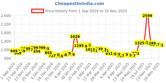 myntra.com StyleCast Sheath Midi Dress stylecast Price History Graph from 1 Sep 2024 to 16 Nov 2025