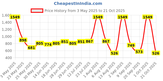 myntra.com StyleCast Sheath Midi Dress stylecast Price History Graph from 3 May 2025 to 21 Oct 2025