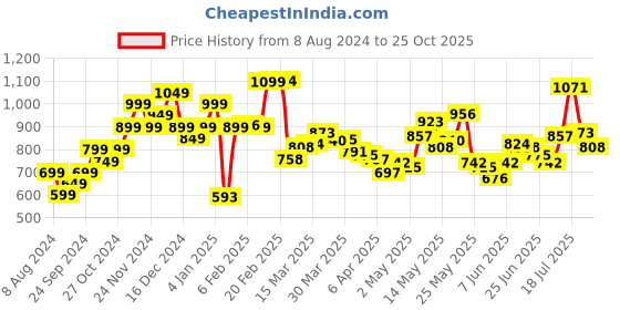 myntra.com StyleCast Sheath Mini Dress stylecast Price History Graph from 8 Aug 2024 to 25 Oct 2025