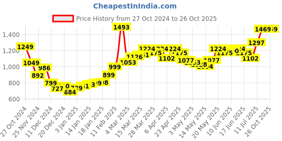 myntra.com StyleCast Sheath Mini Dress stylecast Price History Graph from 27 Oct 2024 to 26 Oct 2025