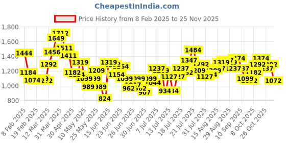 myntra.com StyleCast Sheath Mini Dress stylecast Price History Graph from 8 Feb 2025 to 25 Nov 2025